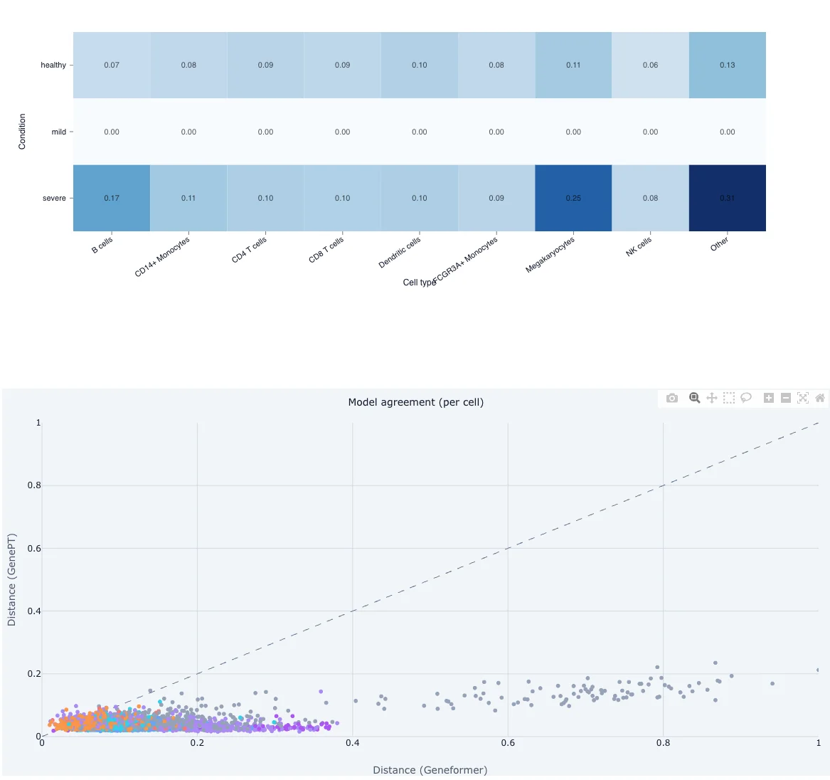 Distance Analysis dashboard tab screenshot